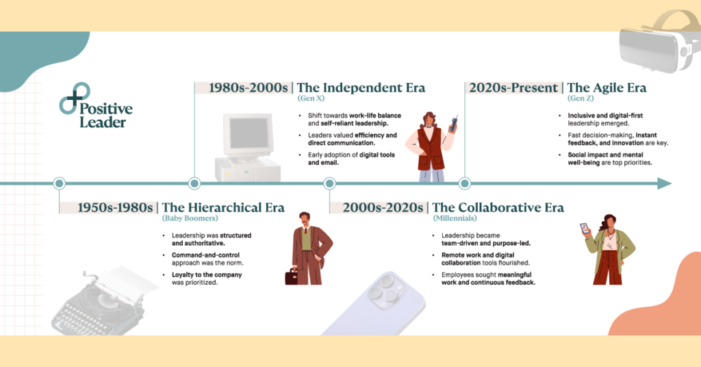 Timeline of workplace leadership trends. Timeline maps how the Hierarchal Era, The Independence Era, The Collaborative Era, and The Agile Era correlate to different generations entering the workforce.